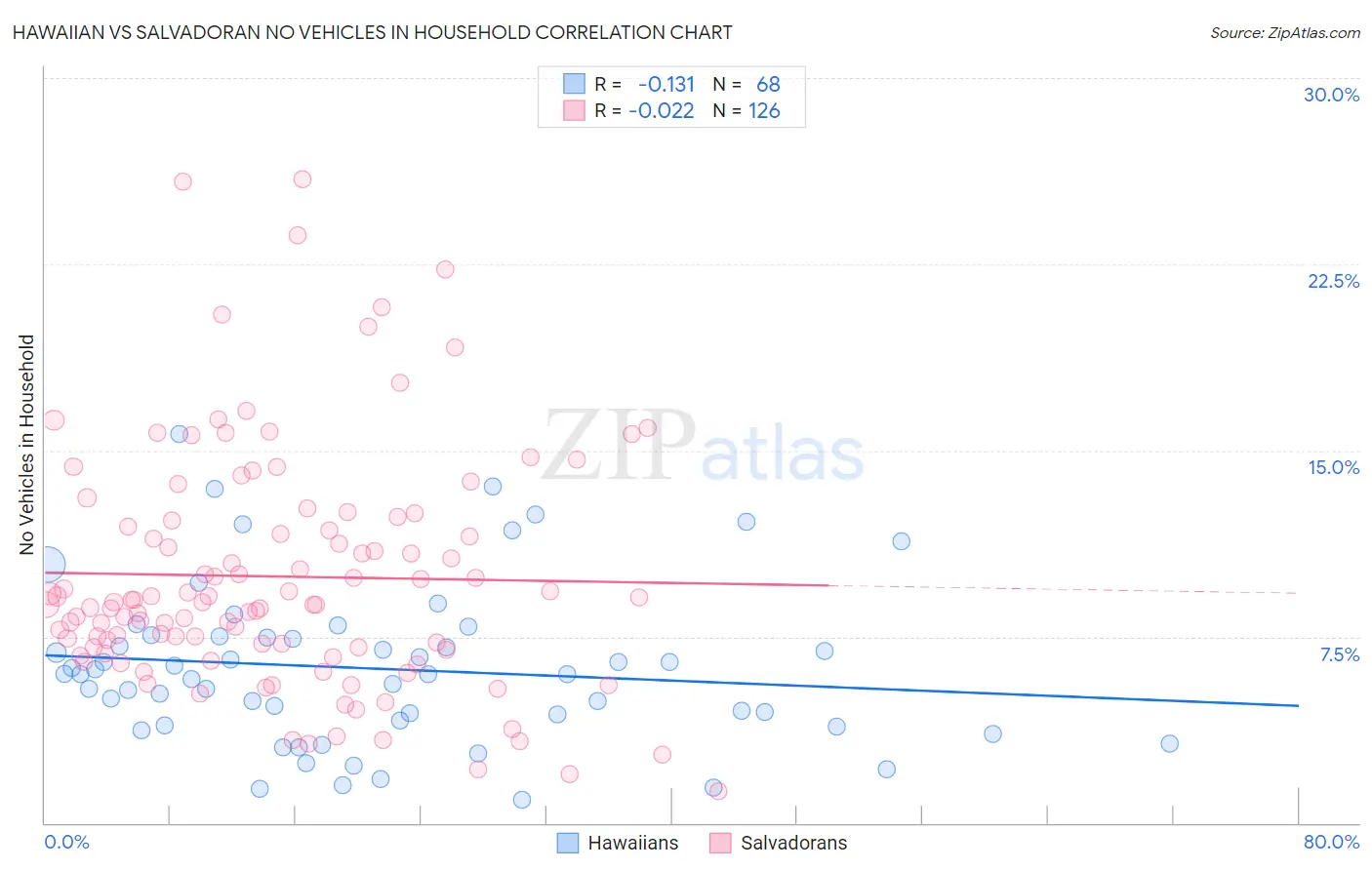 Hawaiian vs Salvadoran No Vehicles in Household