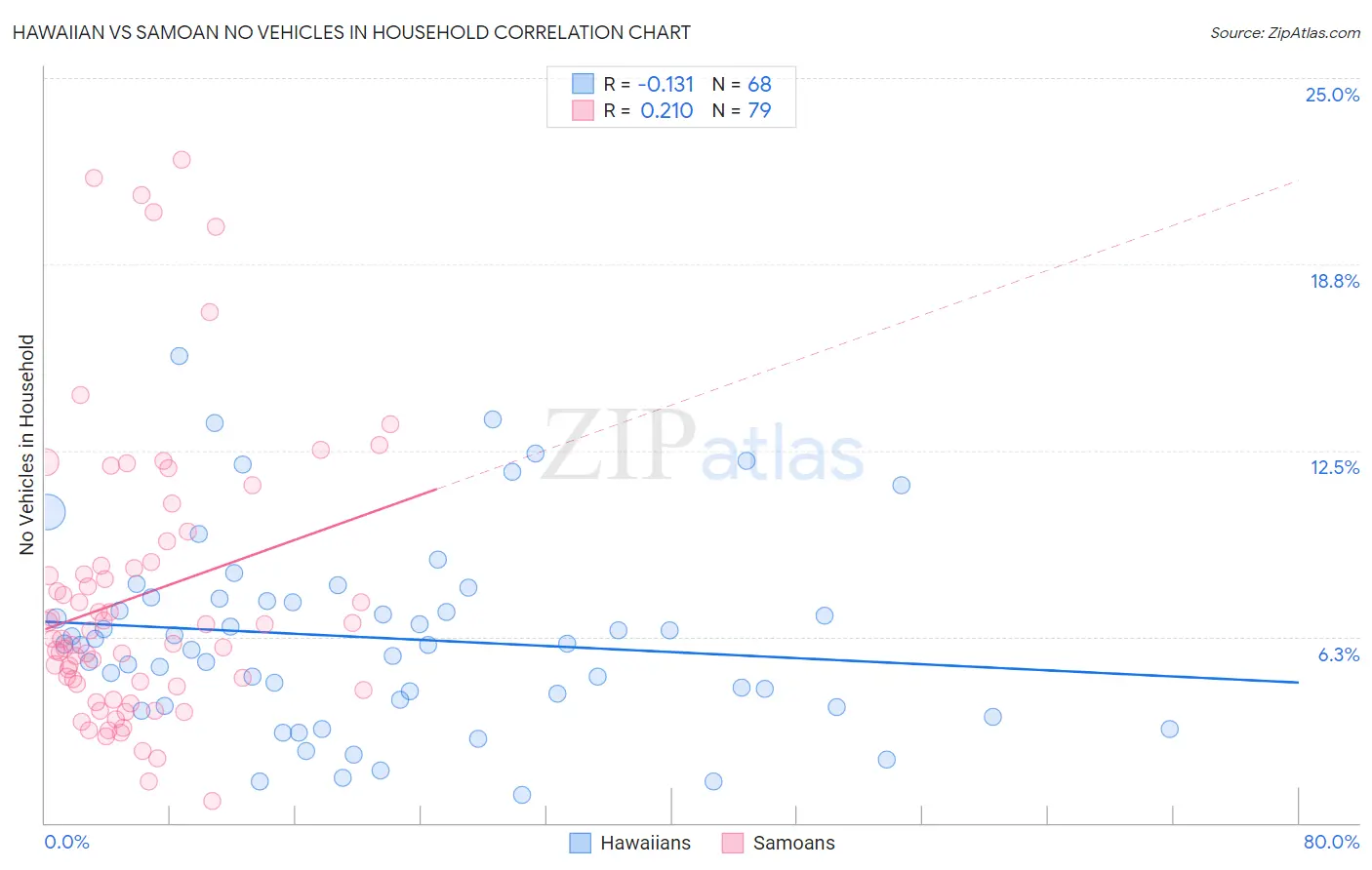 Hawaiian vs Samoan No Vehicles in Household