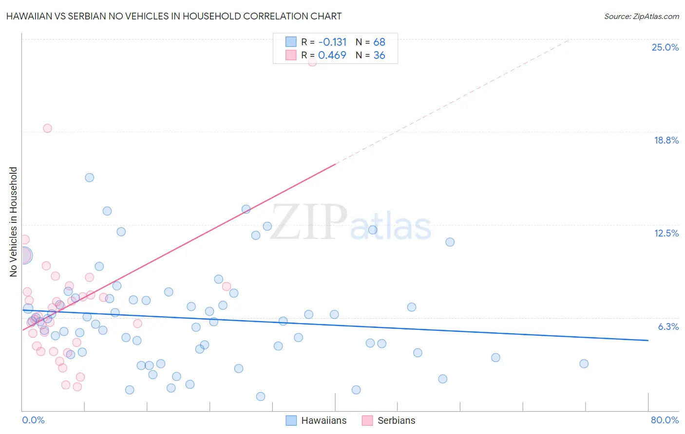 Hawaiian vs Serbian No Vehicles in Household