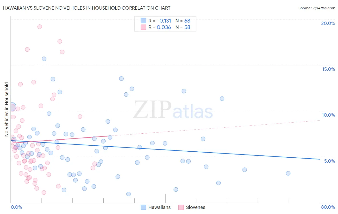 Hawaiian vs Slovene No Vehicles in Household