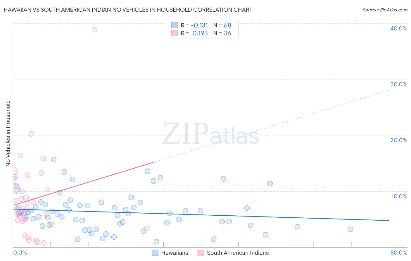 Hawaiian vs South American Indian No Vehicles in Household
