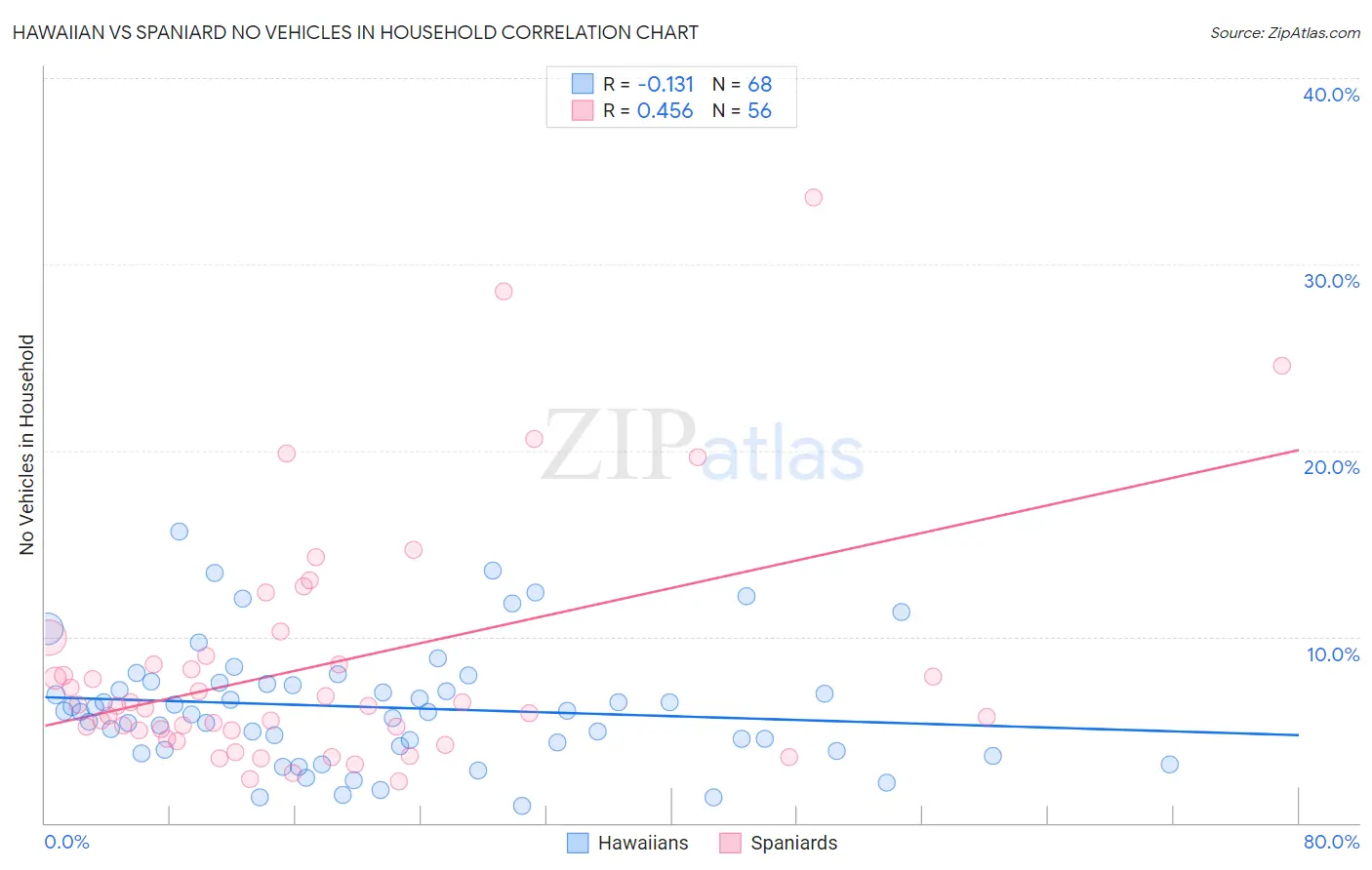 Hawaiian vs Spaniard No Vehicles in Household