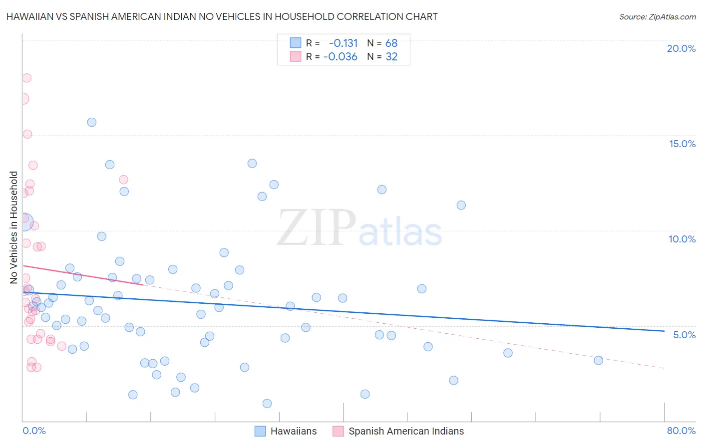 Hawaiian vs Spanish American Indian No Vehicles in Household