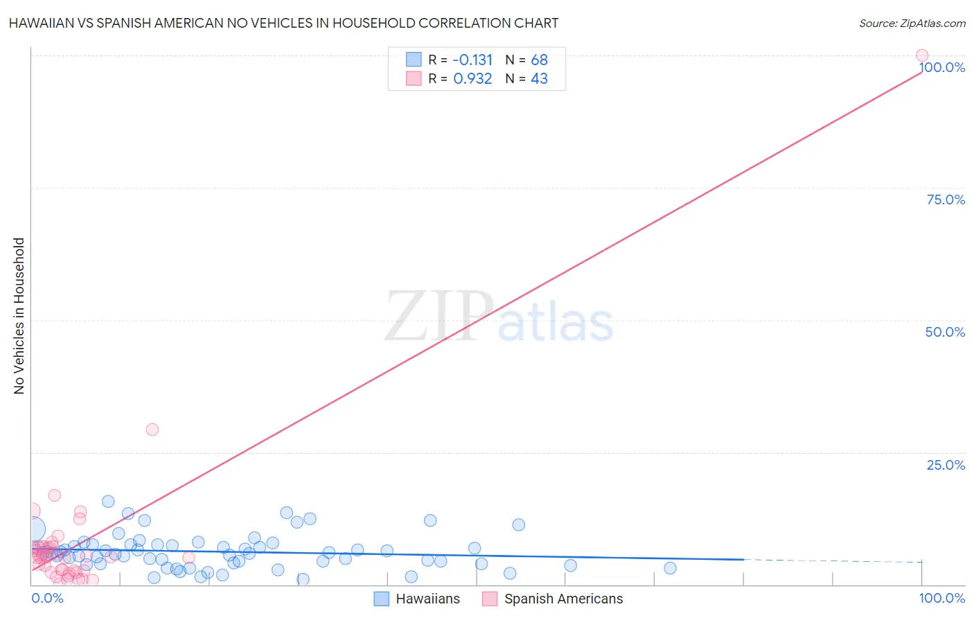 Hawaiian vs Spanish American No Vehicles in Household