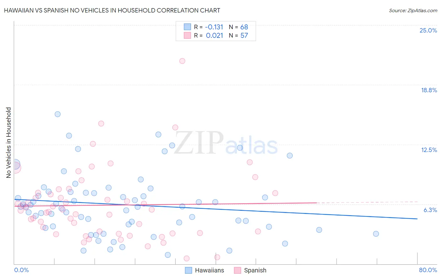 Hawaiian vs Spanish No Vehicles in Household