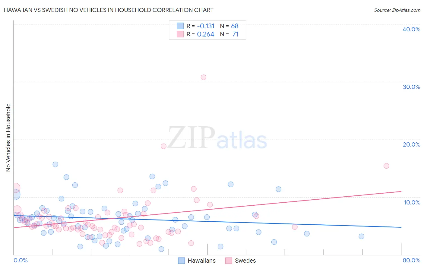 Hawaiian vs Swedish No Vehicles in Household