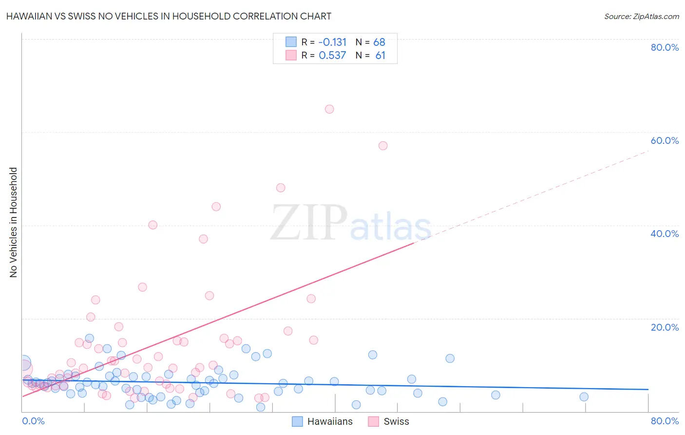 Hawaiian vs Swiss No Vehicles in Household