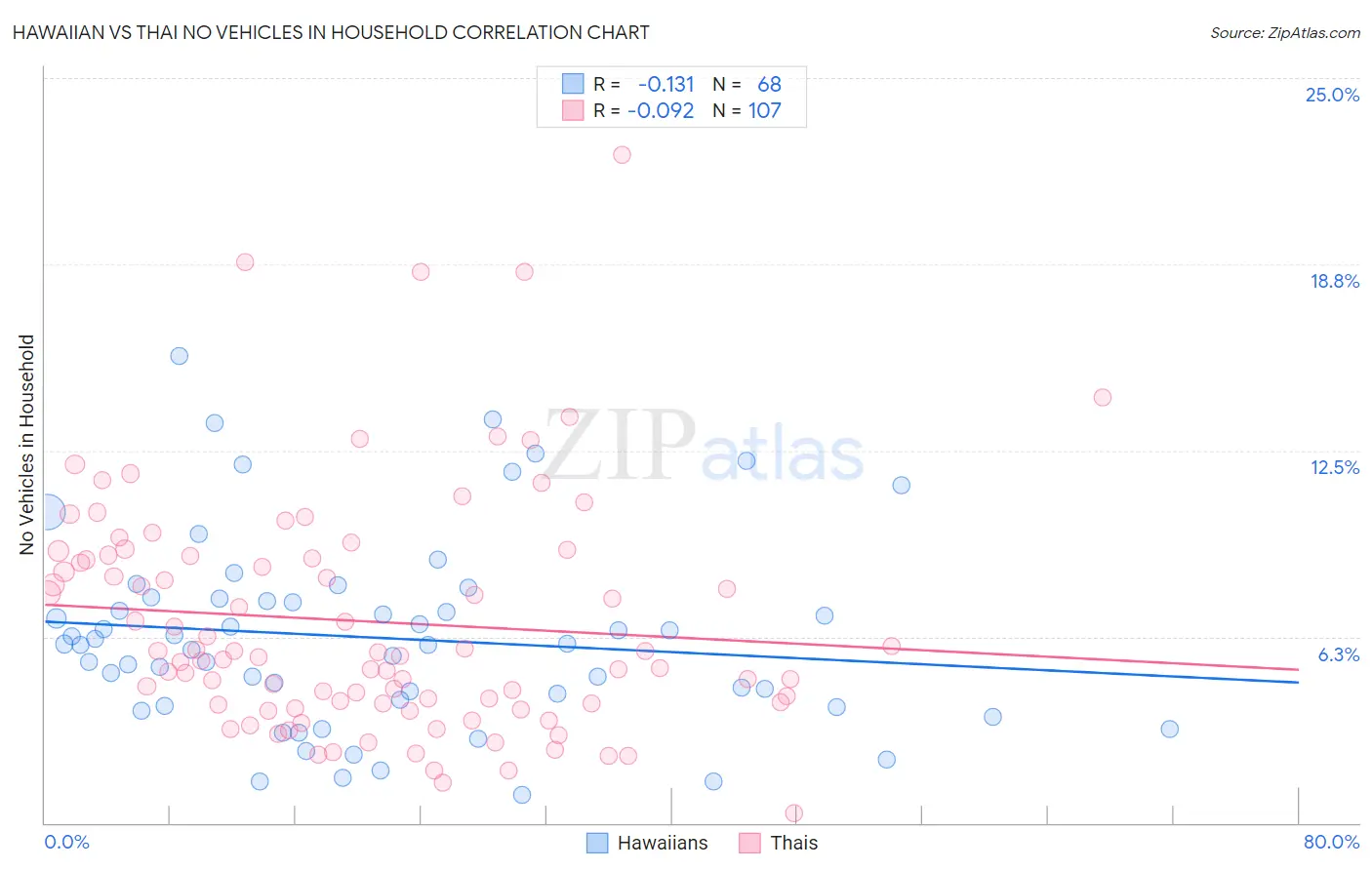 Hawaiian vs Thai No Vehicles in Household
