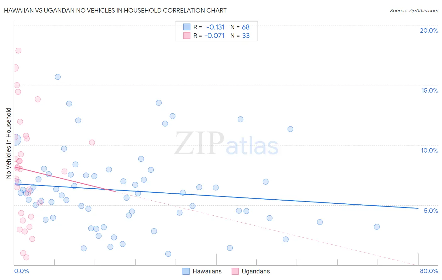 Hawaiian vs Ugandan No Vehicles in Household