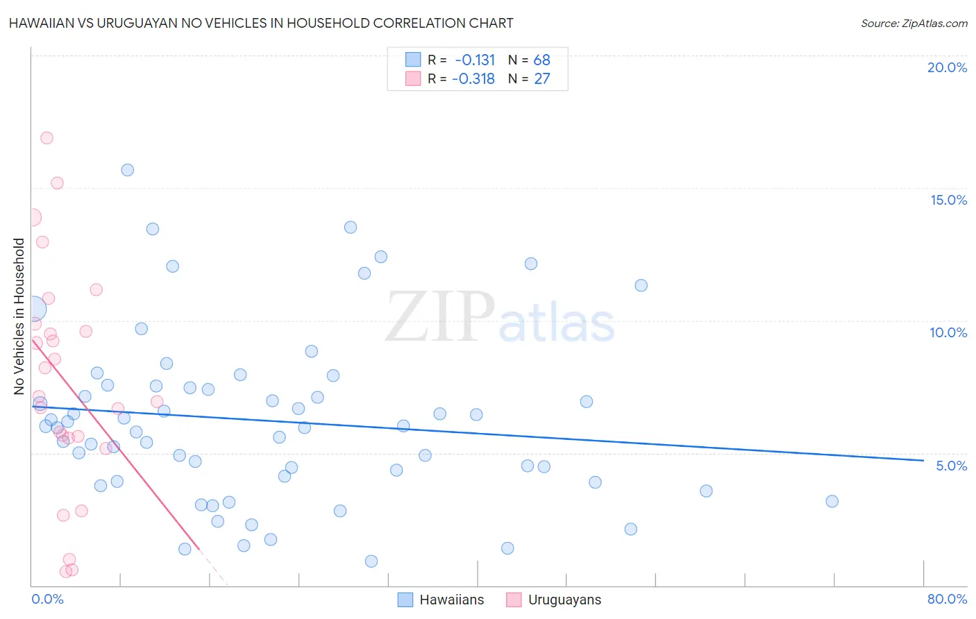 Hawaiian vs Uruguayan No Vehicles in Household