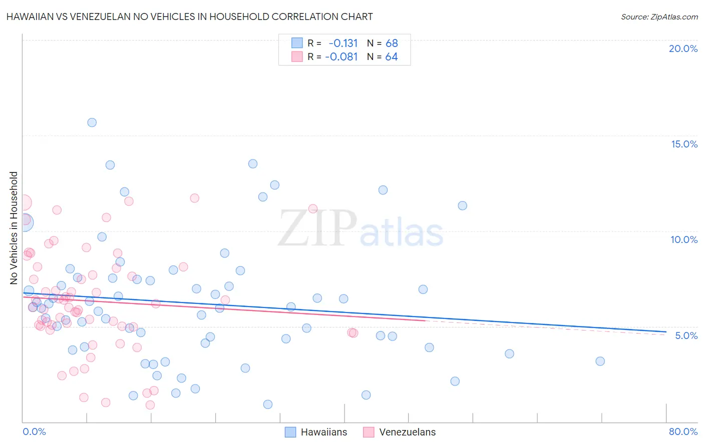 Hawaiian vs Venezuelan No Vehicles in Household