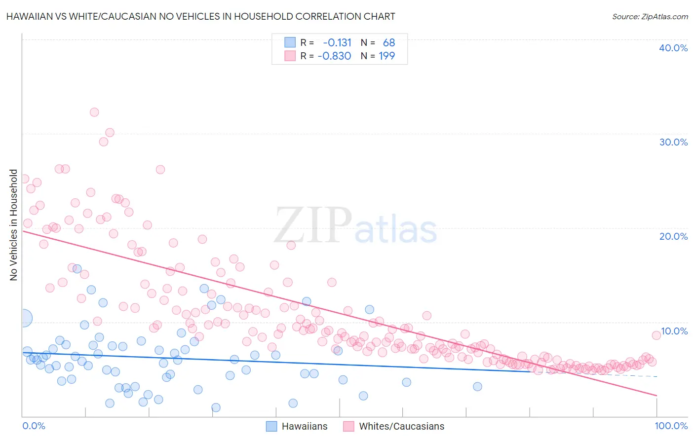 Hawaiian vs White/Caucasian No Vehicles in Household