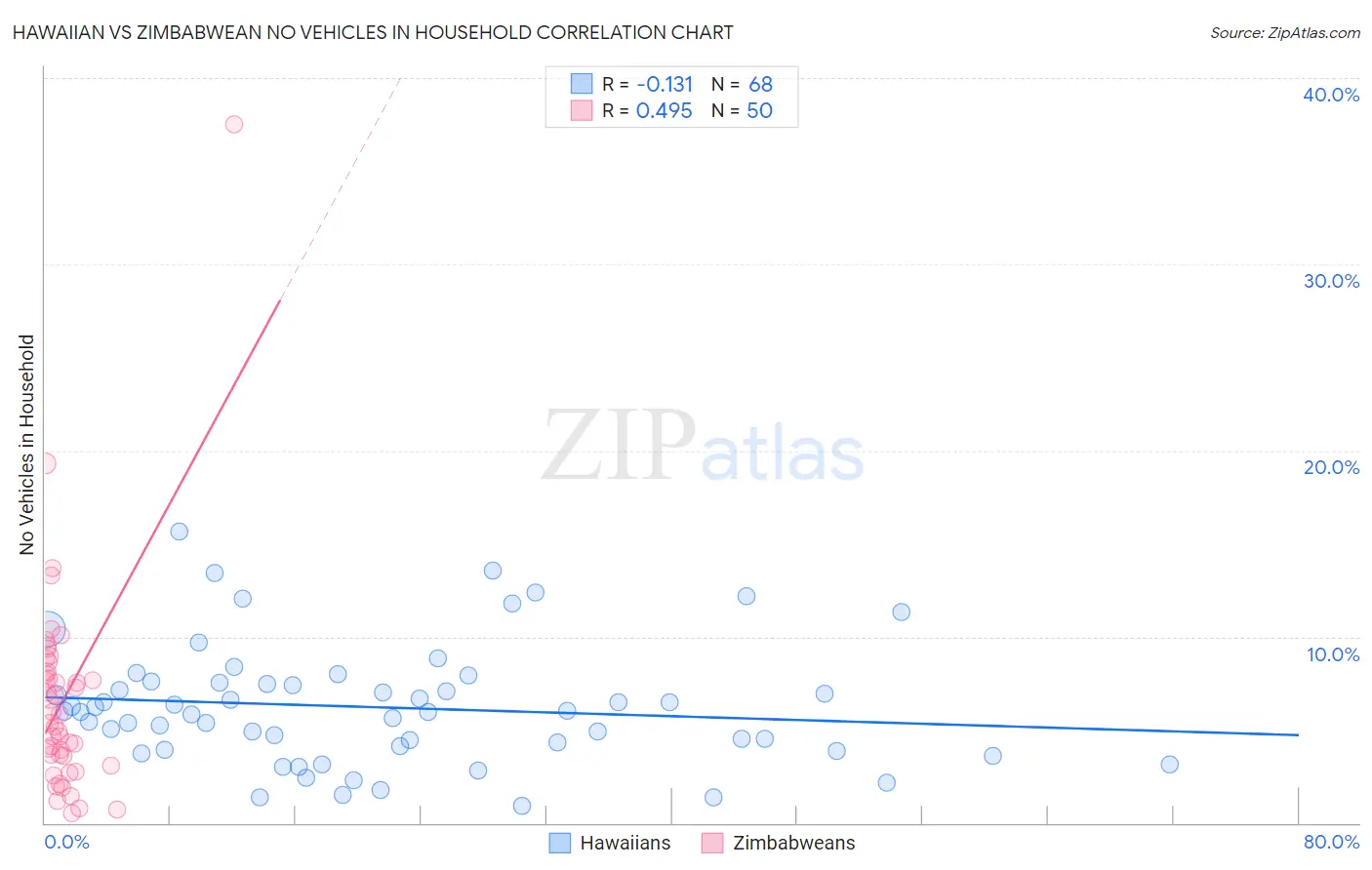 Hawaiian vs Zimbabwean No Vehicles in Household