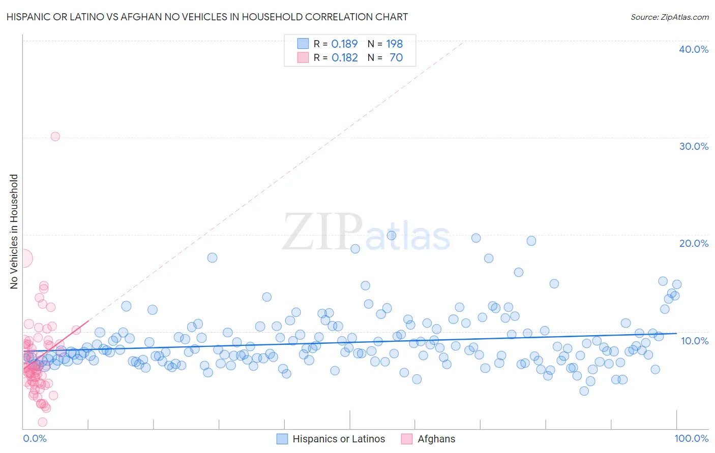 Hispanic or Latino vs Afghan No Vehicles in Household