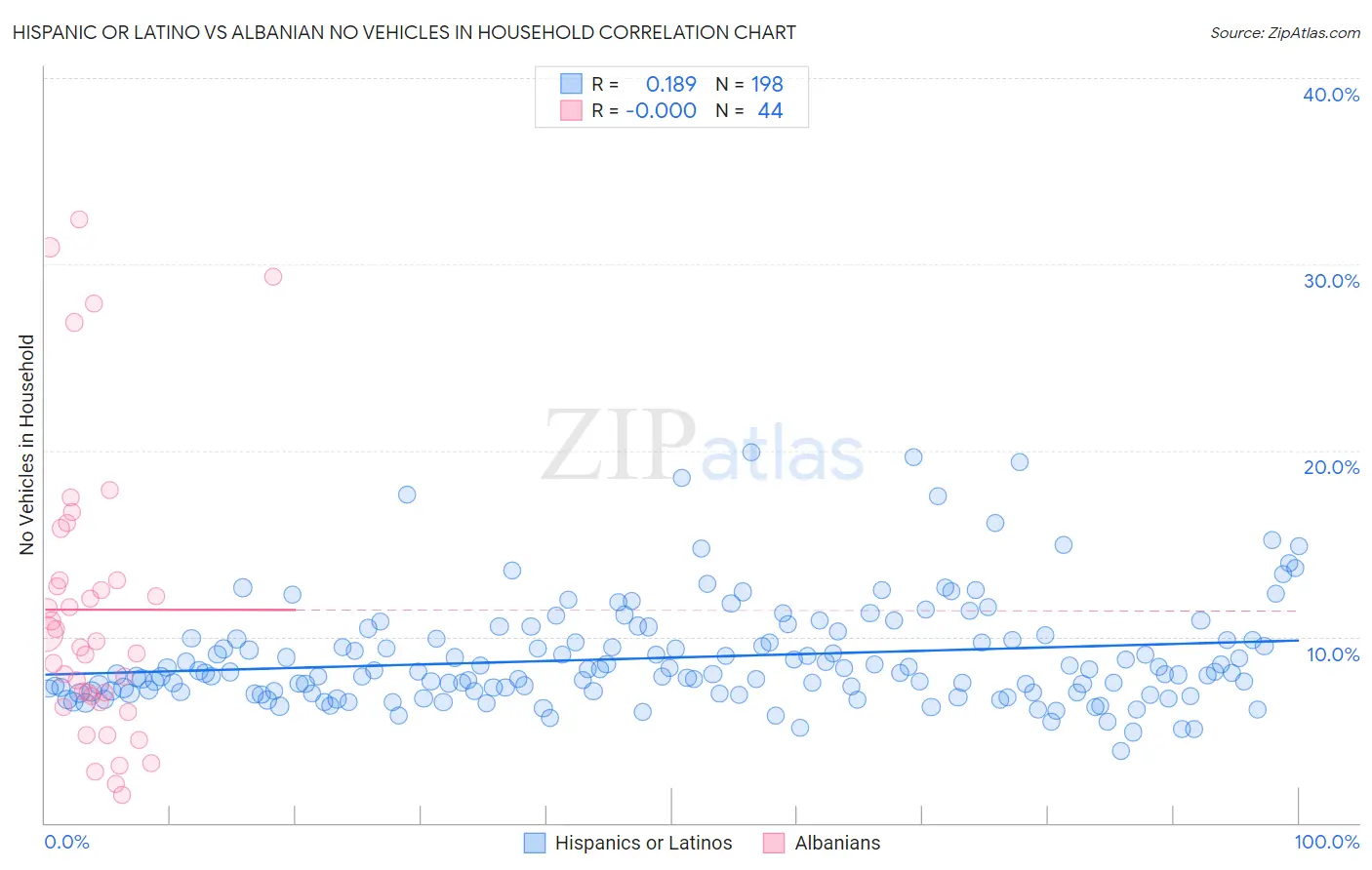 Hispanic or Latino vs Albanian No Vehicles in Household