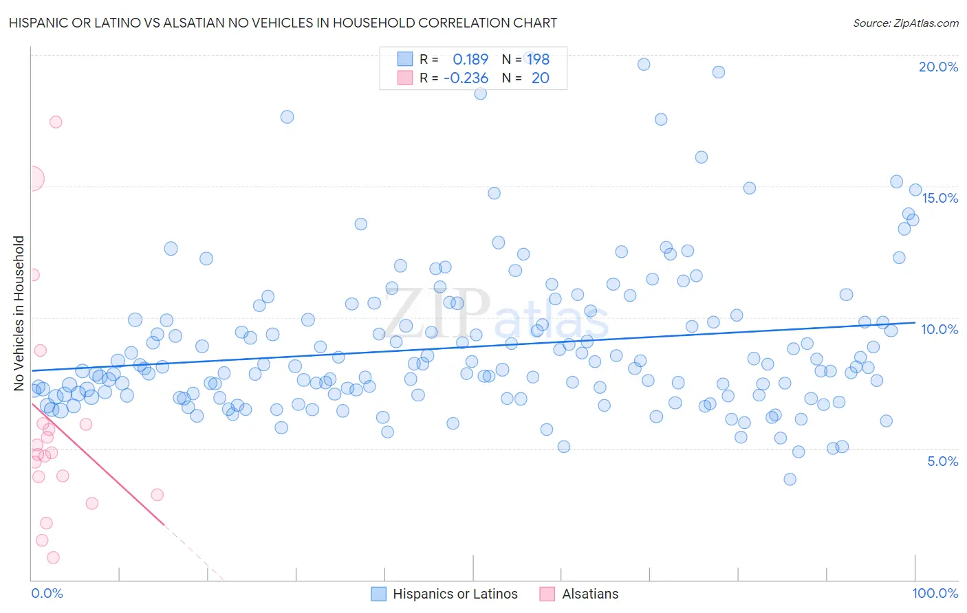 Hispanic or Latino vs Alsatian No Vehicles in Household