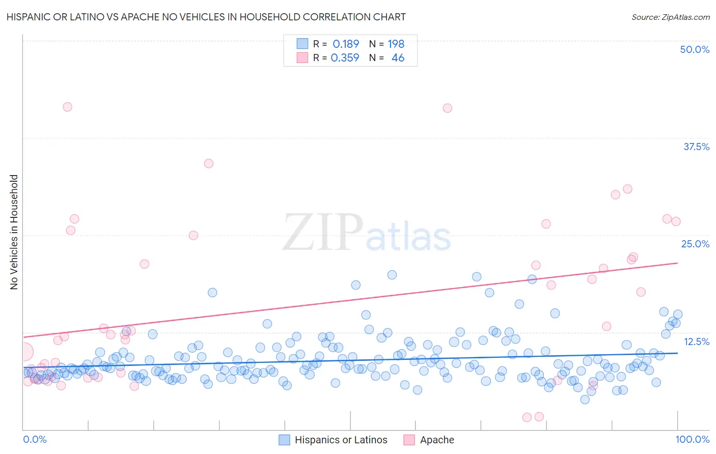 Hispanic or Latino vs Apache No Vehicles in Household