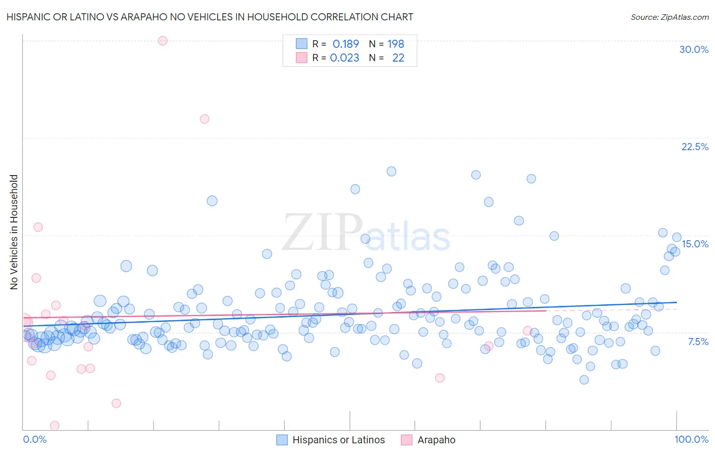 Hispanic or Latino vs Arapaho No Vehicles in Household
