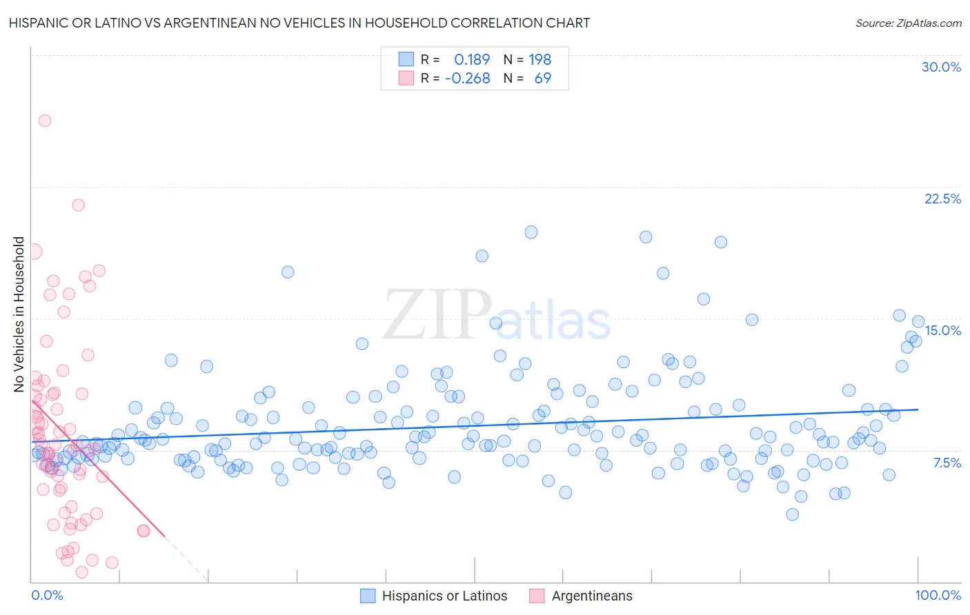 Hispanic or Latino vs Argentinean No Vehicles in Household