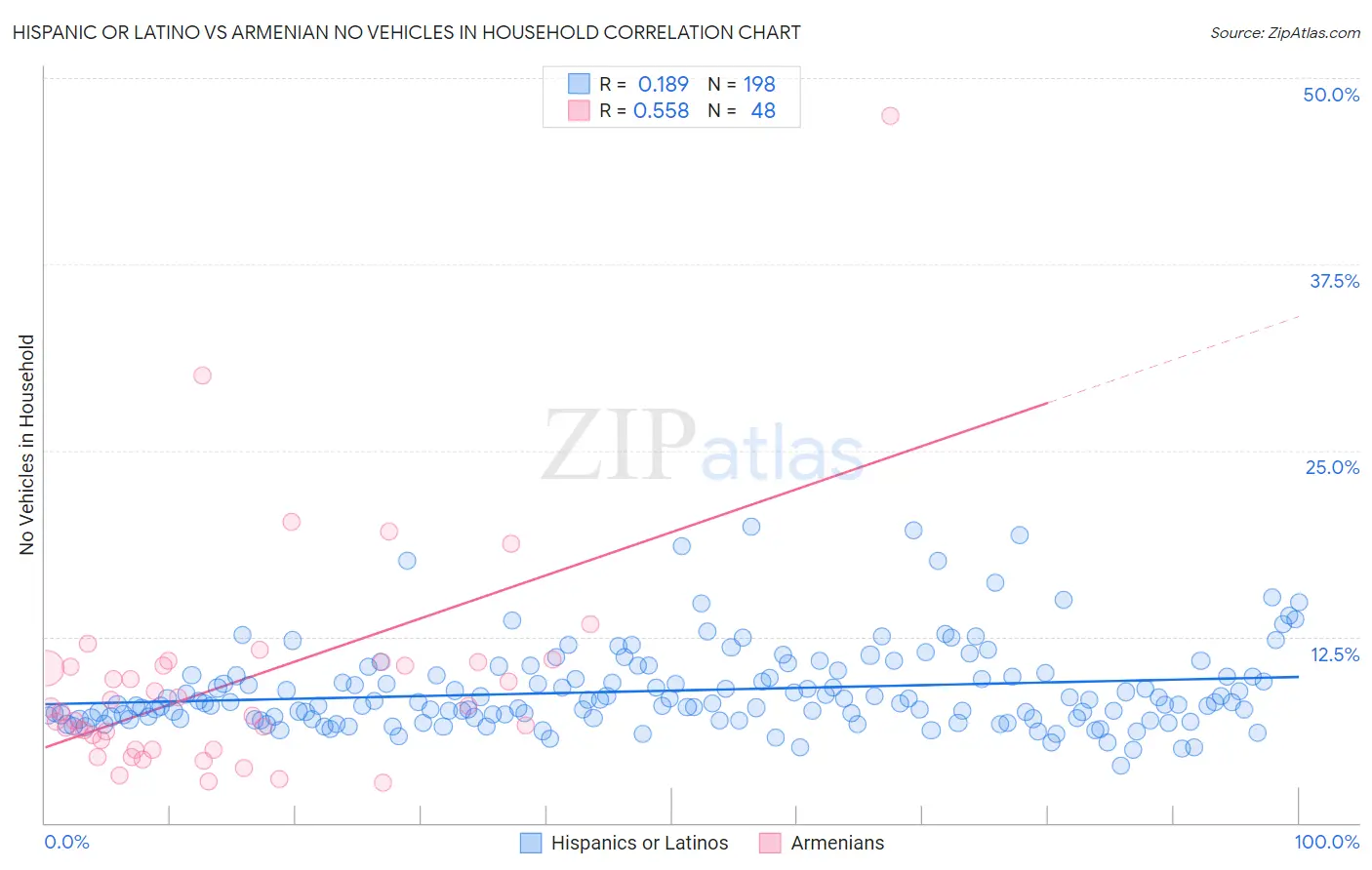 Hispanic or Latino vs Armenian No Vehicles in Household