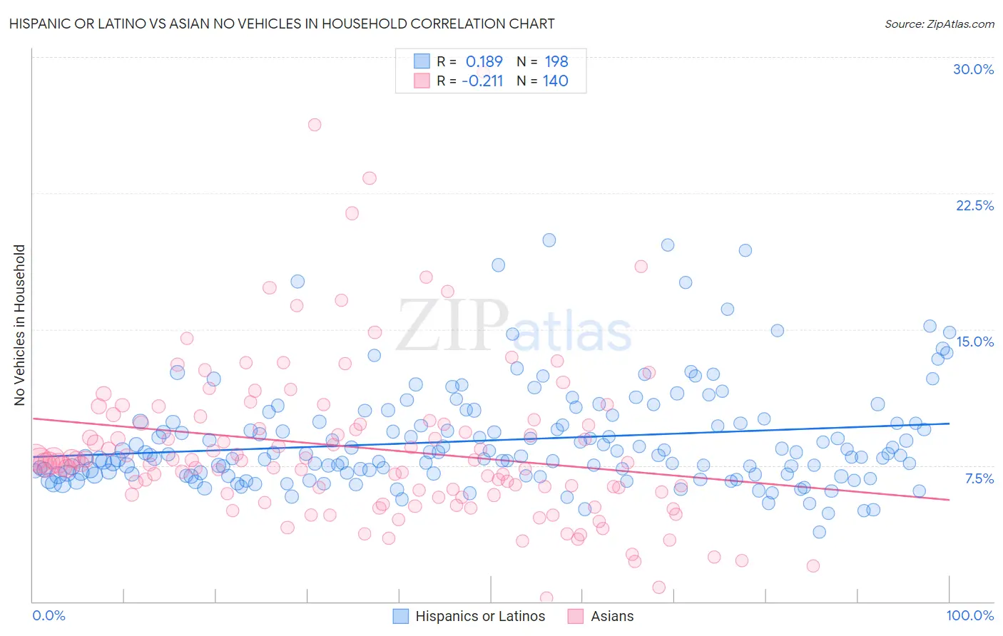 Hispanic or Latino vs Asian No Vehicles in Household