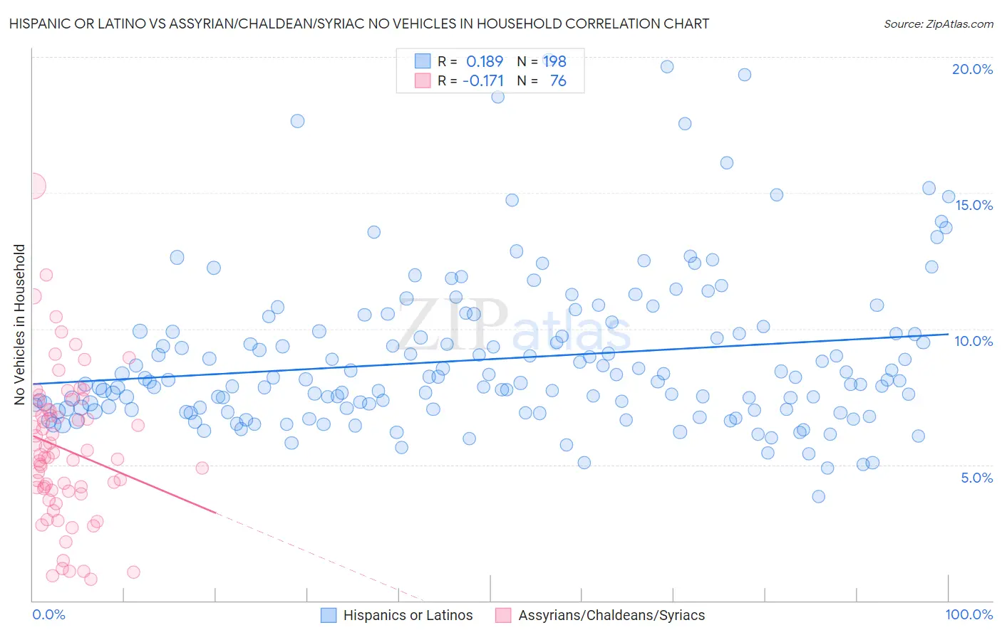 Hispanic or Latino vs Assyrian/Chaldean/Syriac No Vehicles in Household