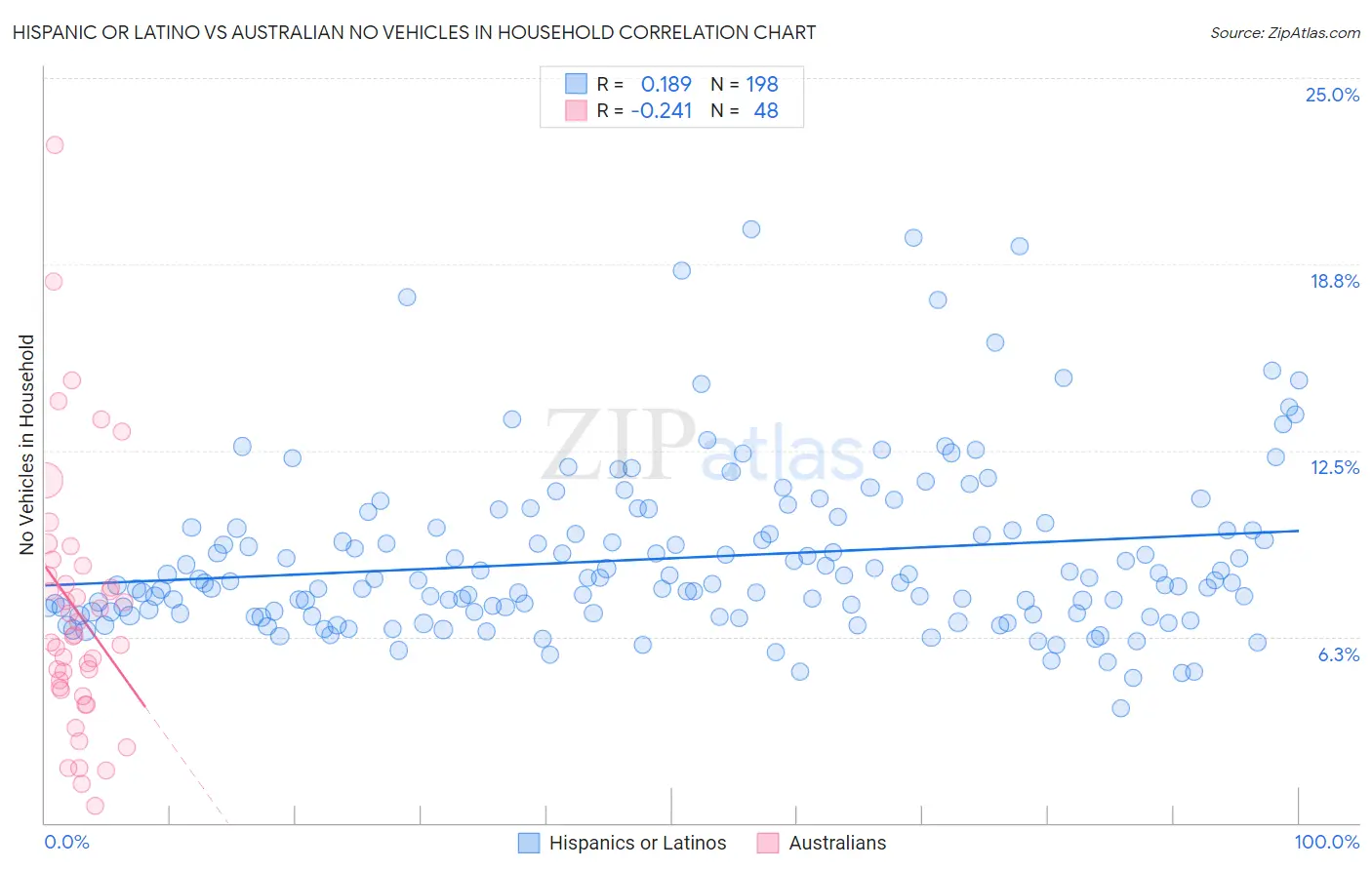 Hispanic or Latino vs Australian No Vehicles in Household