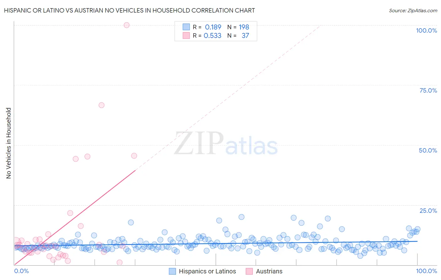 Hispanic or Latino vs Austrian No Vehicles in Household