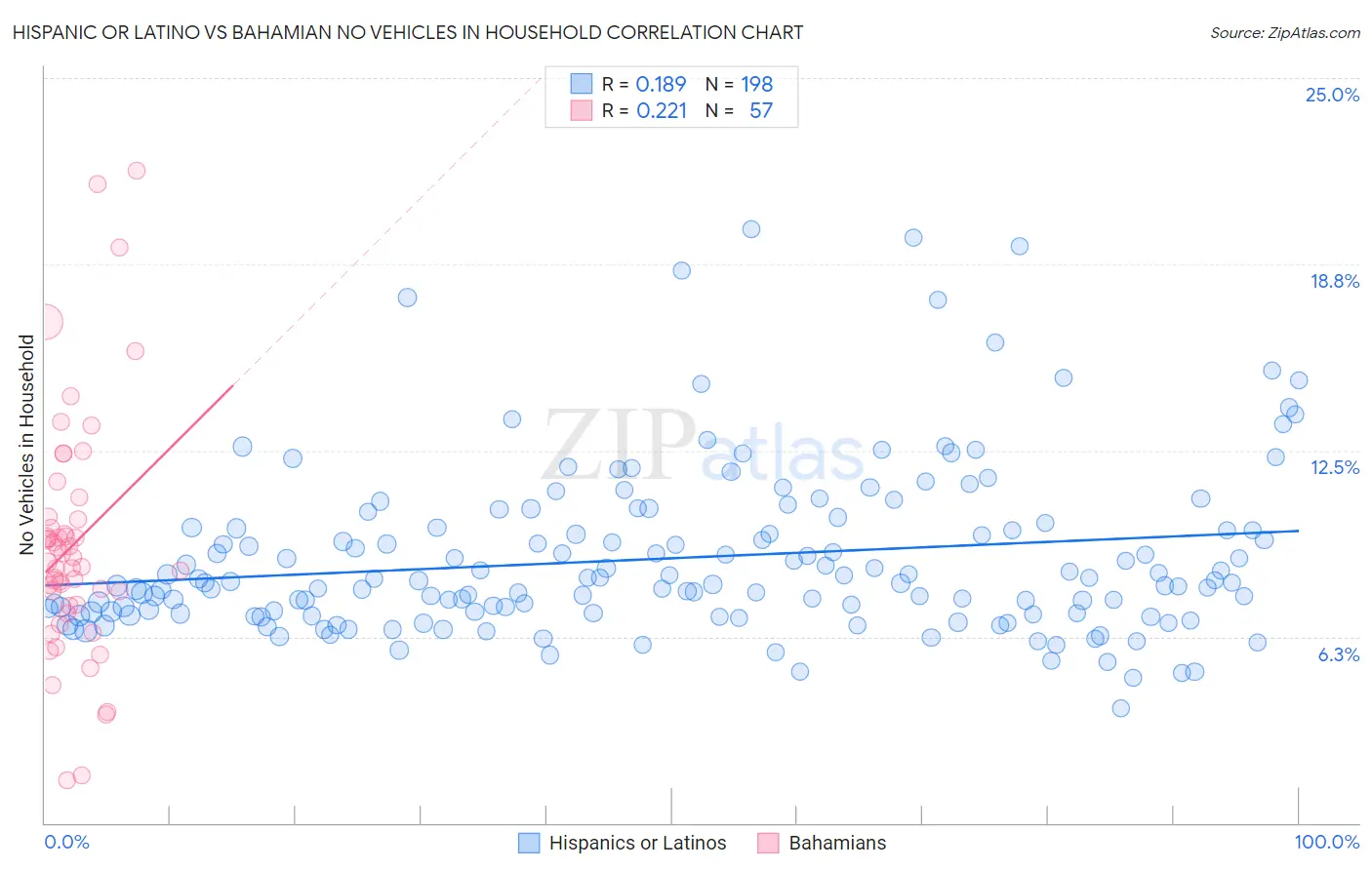Hispanic or Latino vs Bahamian No Vehicles in Household