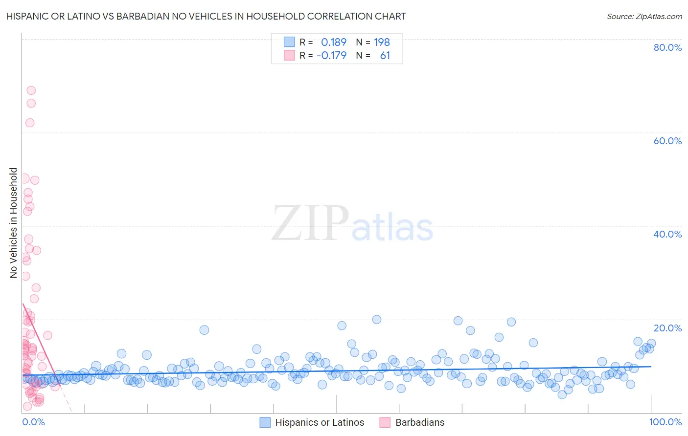 Hispanic or Latino vs Barbadian No Vehicles in Household