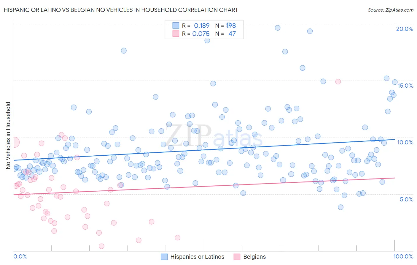 Hispanic or Latino vs Belgian No Vehicles in Household