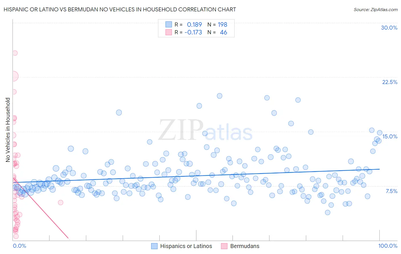 Hispanic or Latino vs Bermudan No Vehicles in Household