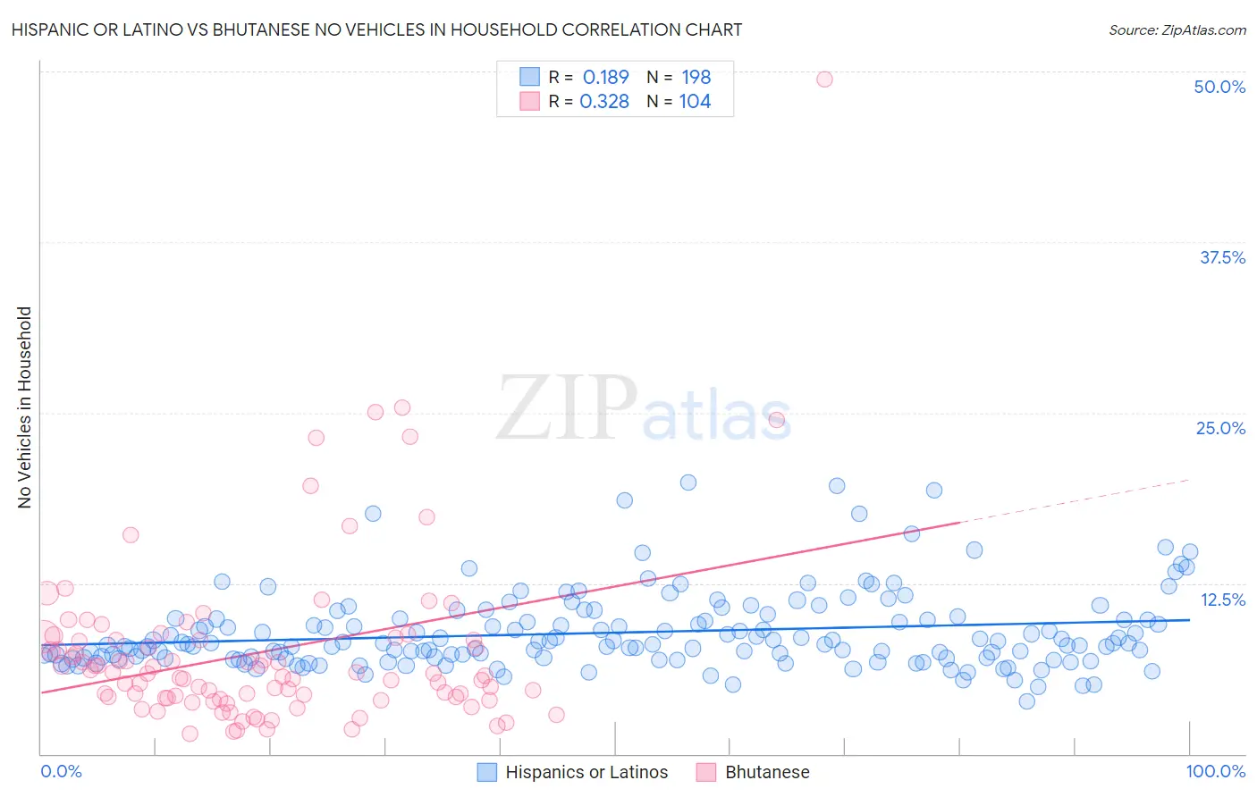 Hispanic or Latino vs Bhutanese No Vehicles in Household