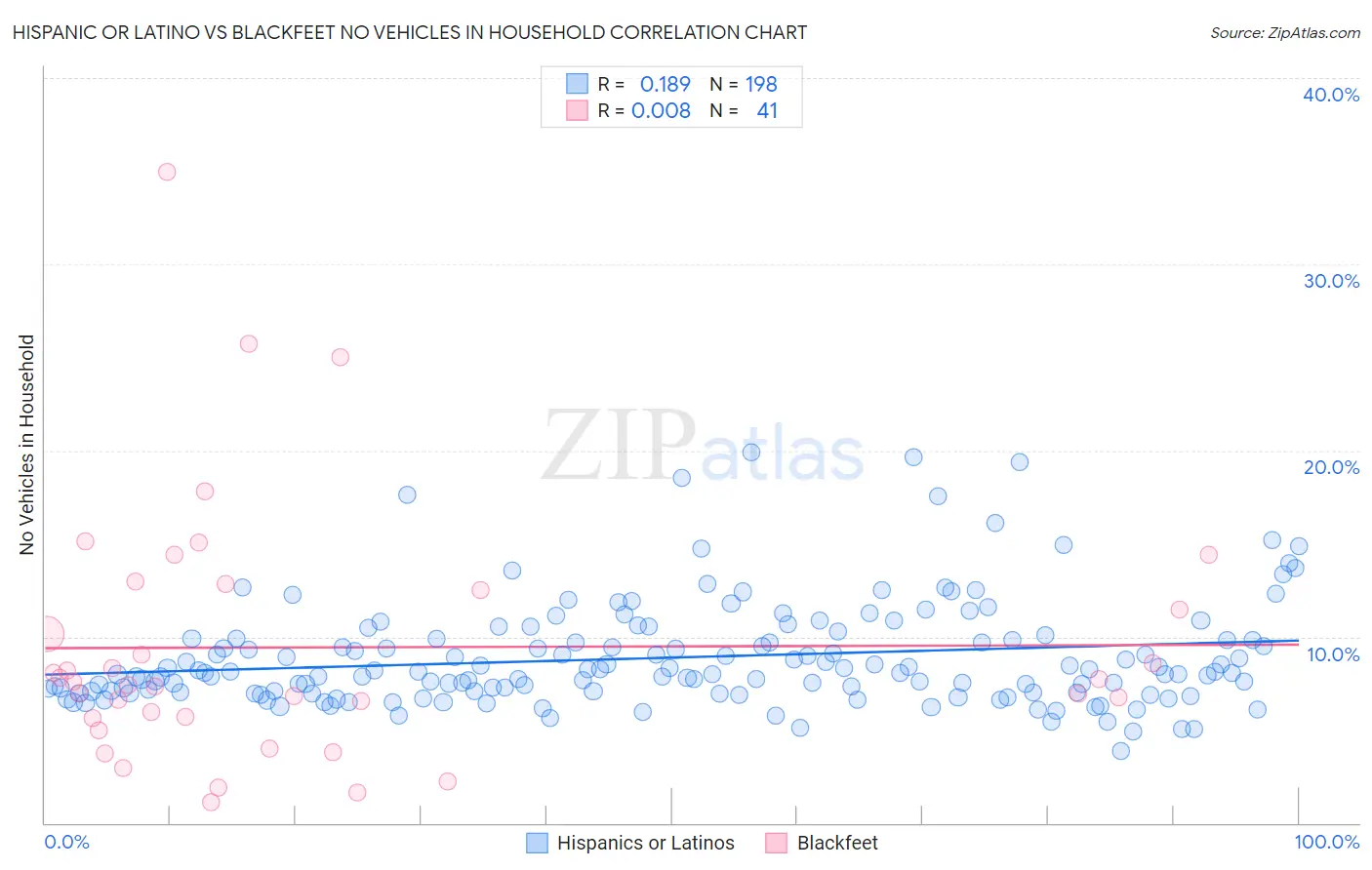 Hispanic or Latino vs Blackfeet No Vehicles in Household