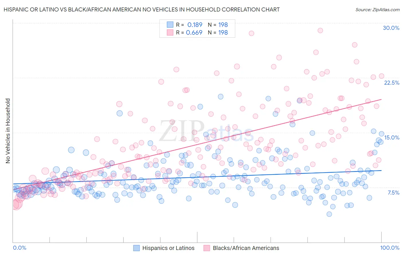 Hispanic or Latino vs Black/African American No Vehicles in Household