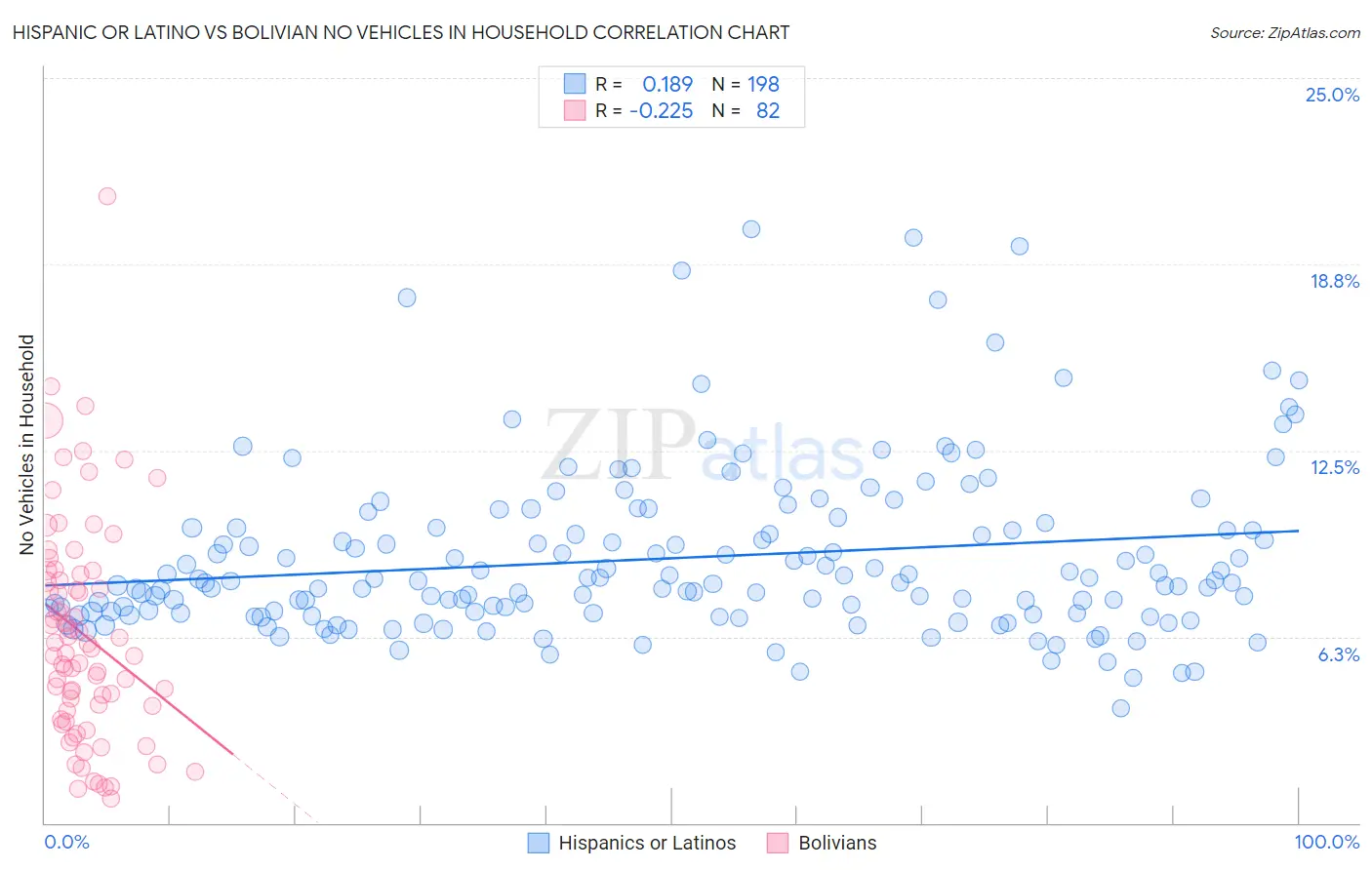 Hispanic or Latino vs Bolivian No Vehicles in Household