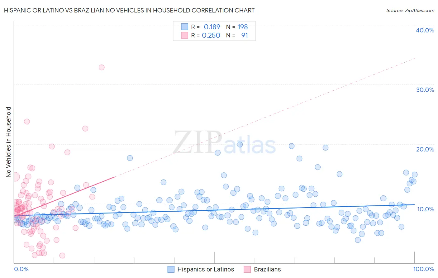Hispanic or Latino vs Brazilian No Vehicles in Household