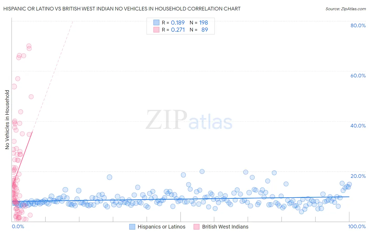 Hispanic or Latino vs British West Indian No Vehicles in Household