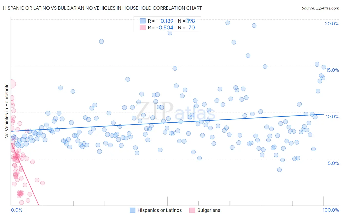 Hispanic or Latino vs Bulgarian No Vehicles in Household