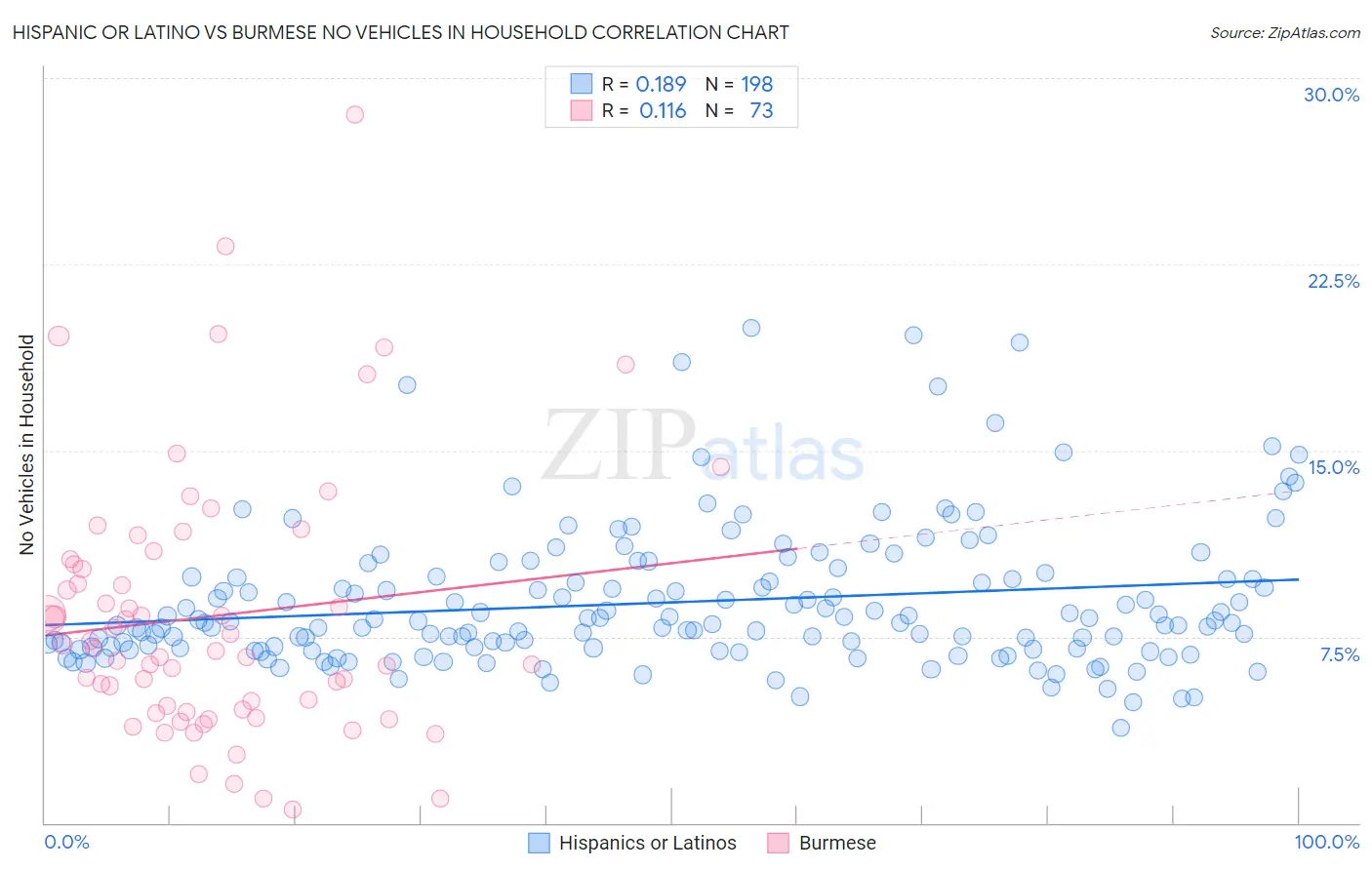 Hispanic or Latino vs Burmese No Vehicles in Household