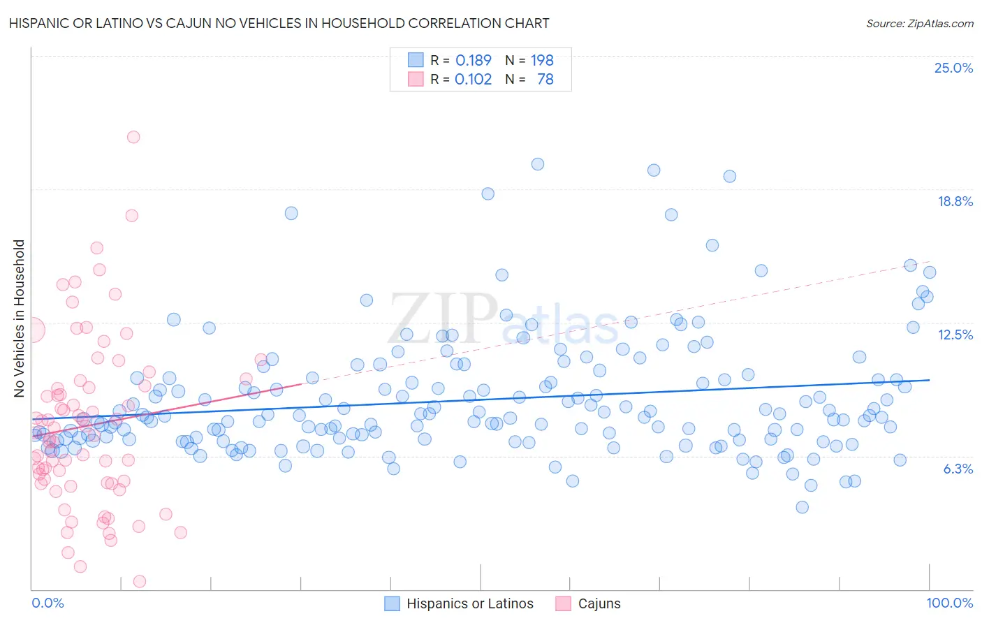 Hispanic or Latino vs Cajun No Vehicles in Household