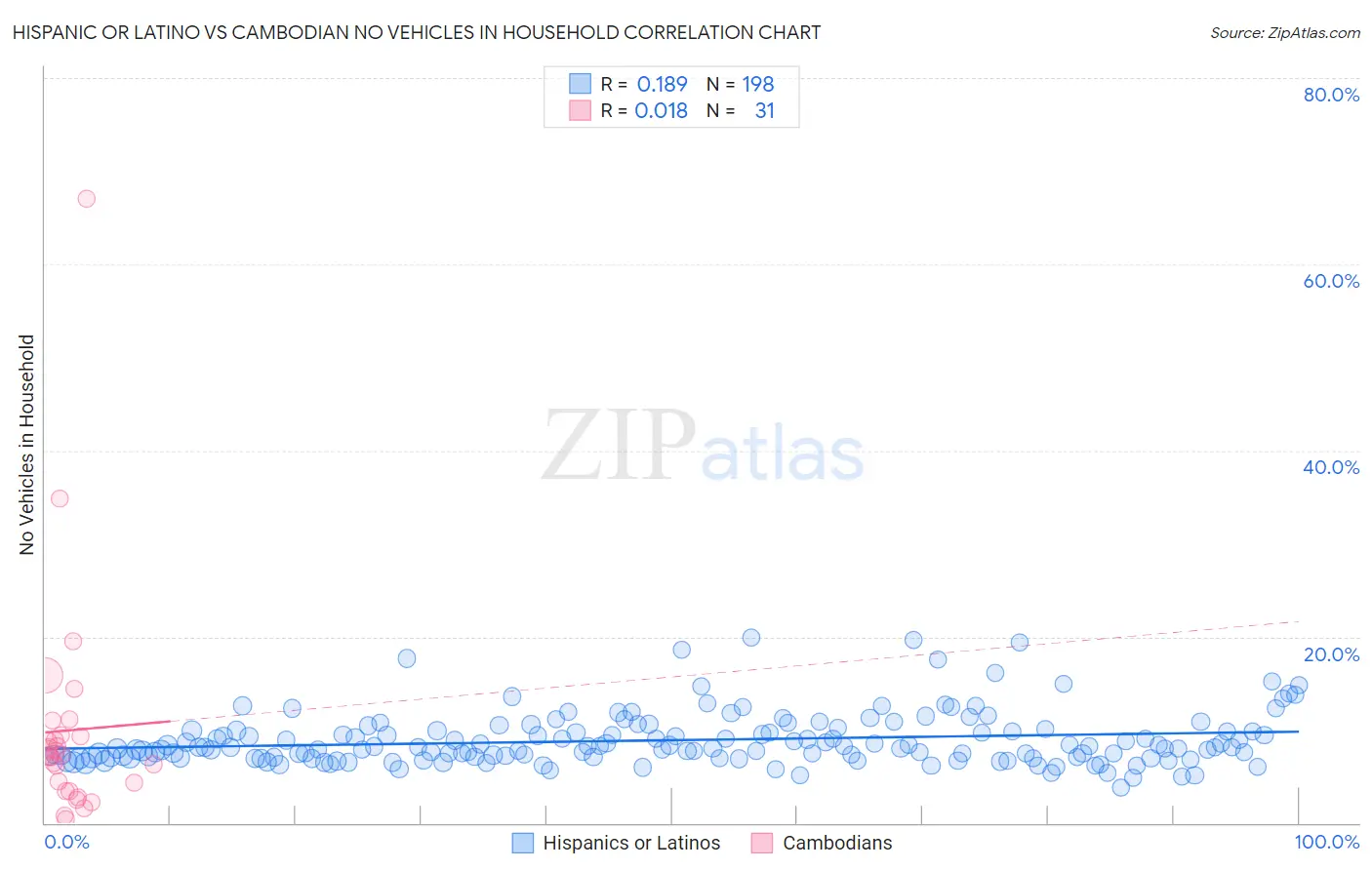 Hispanic or Latino vs Cambodian No Vehicles in Household