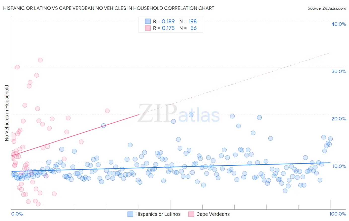 Hispanic or Latino vs Cape Verdean No Vehicles in Household