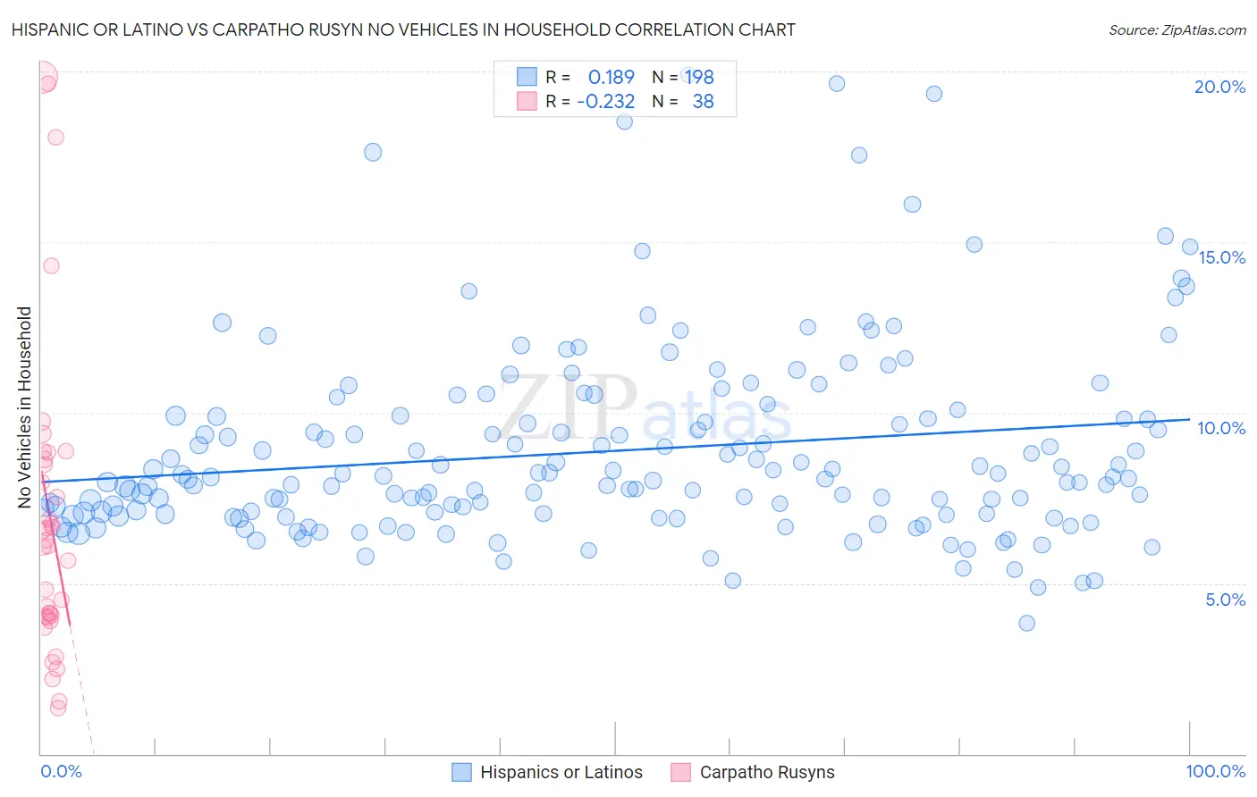 Hispanic or Latino vs Carpatho Rusyn No Vehicles in Household