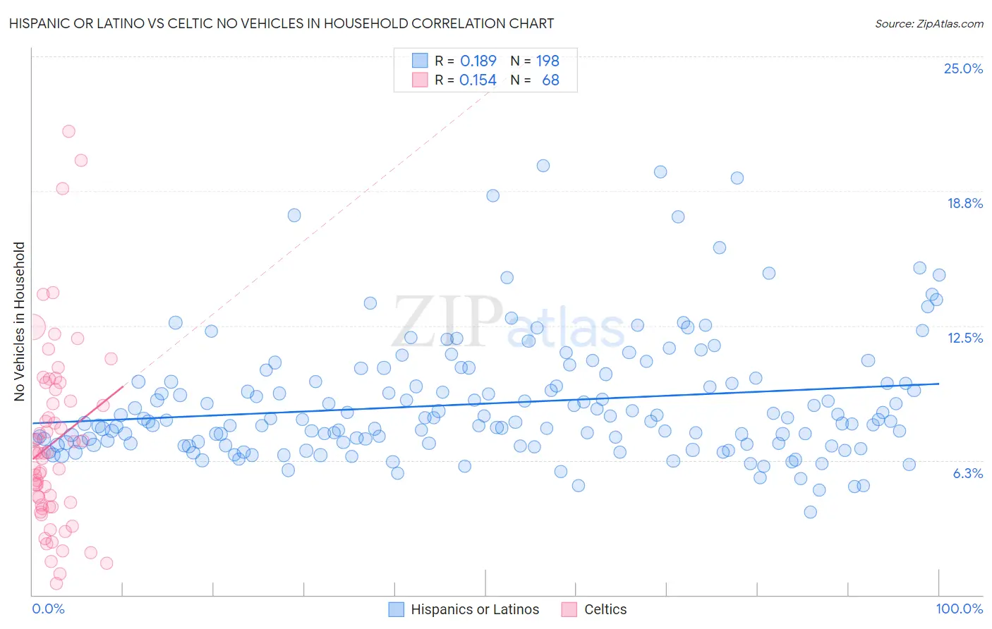 Hispanic or Latino vs Celtic No Vehicles in Household