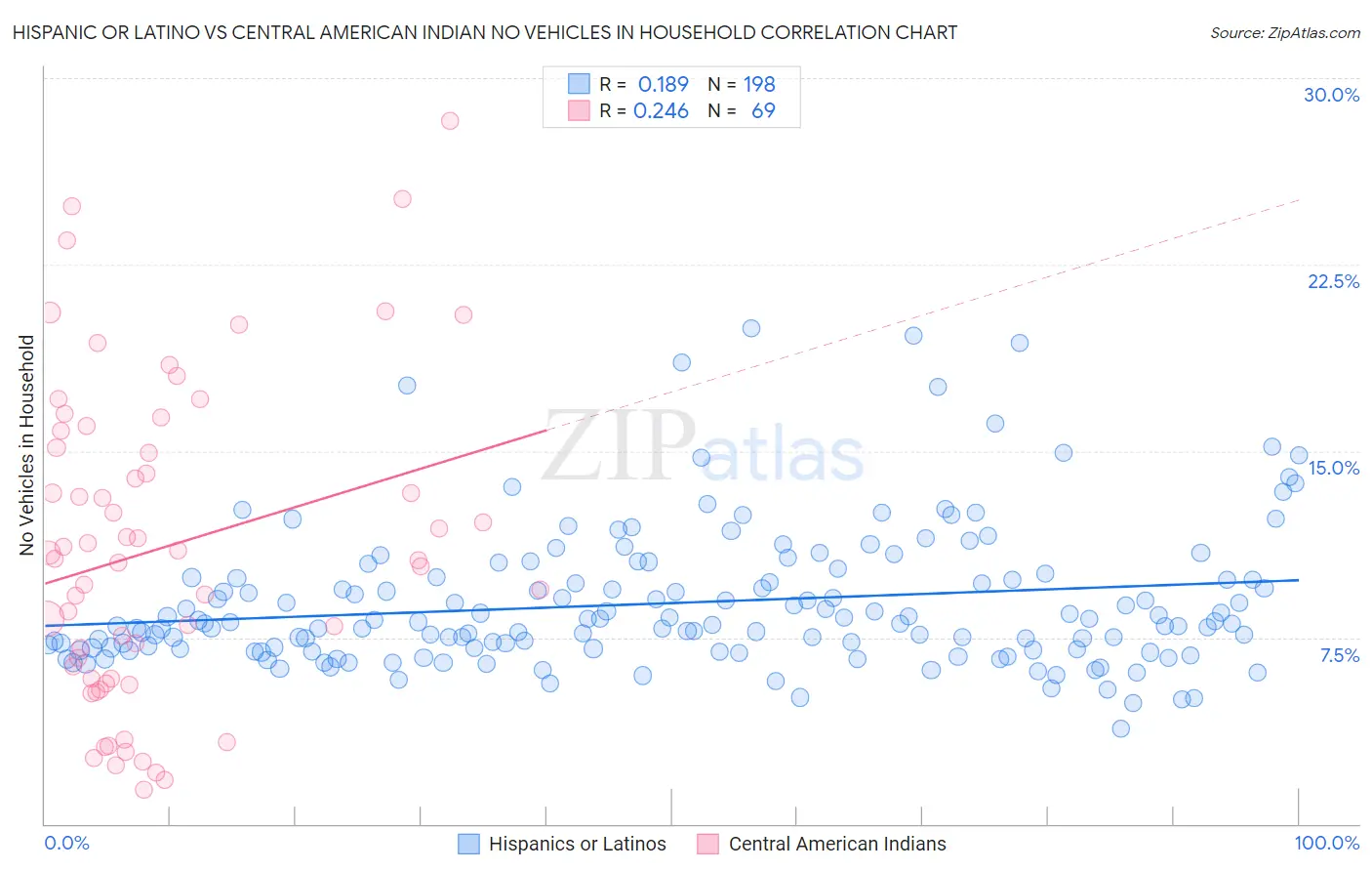 Hispanic or Latino vs Central American Indian No Vehicles in Household