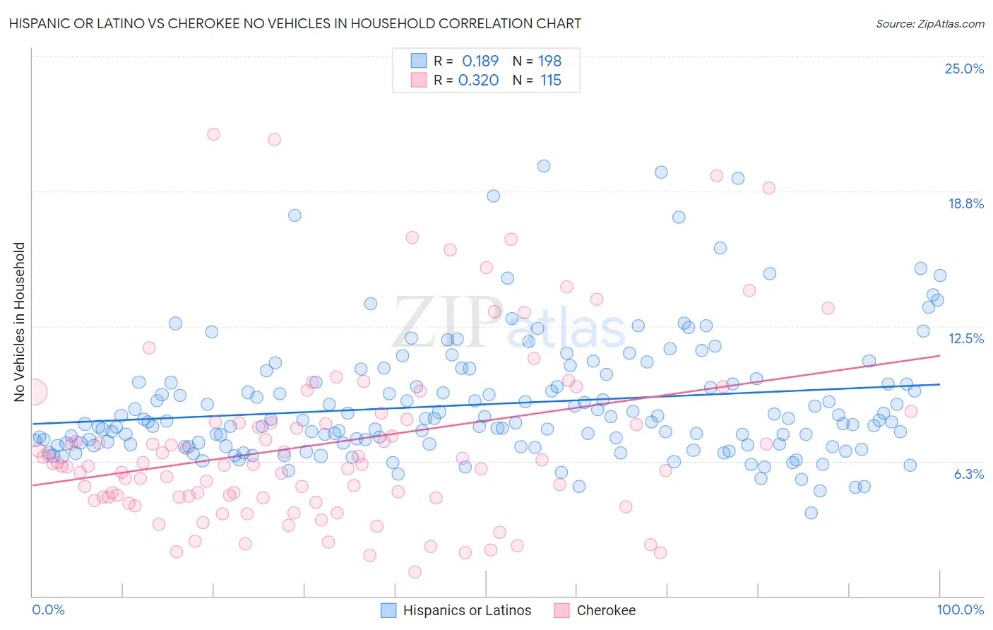 Hispanic or Latino vs Cherokee No Vehicles in Household