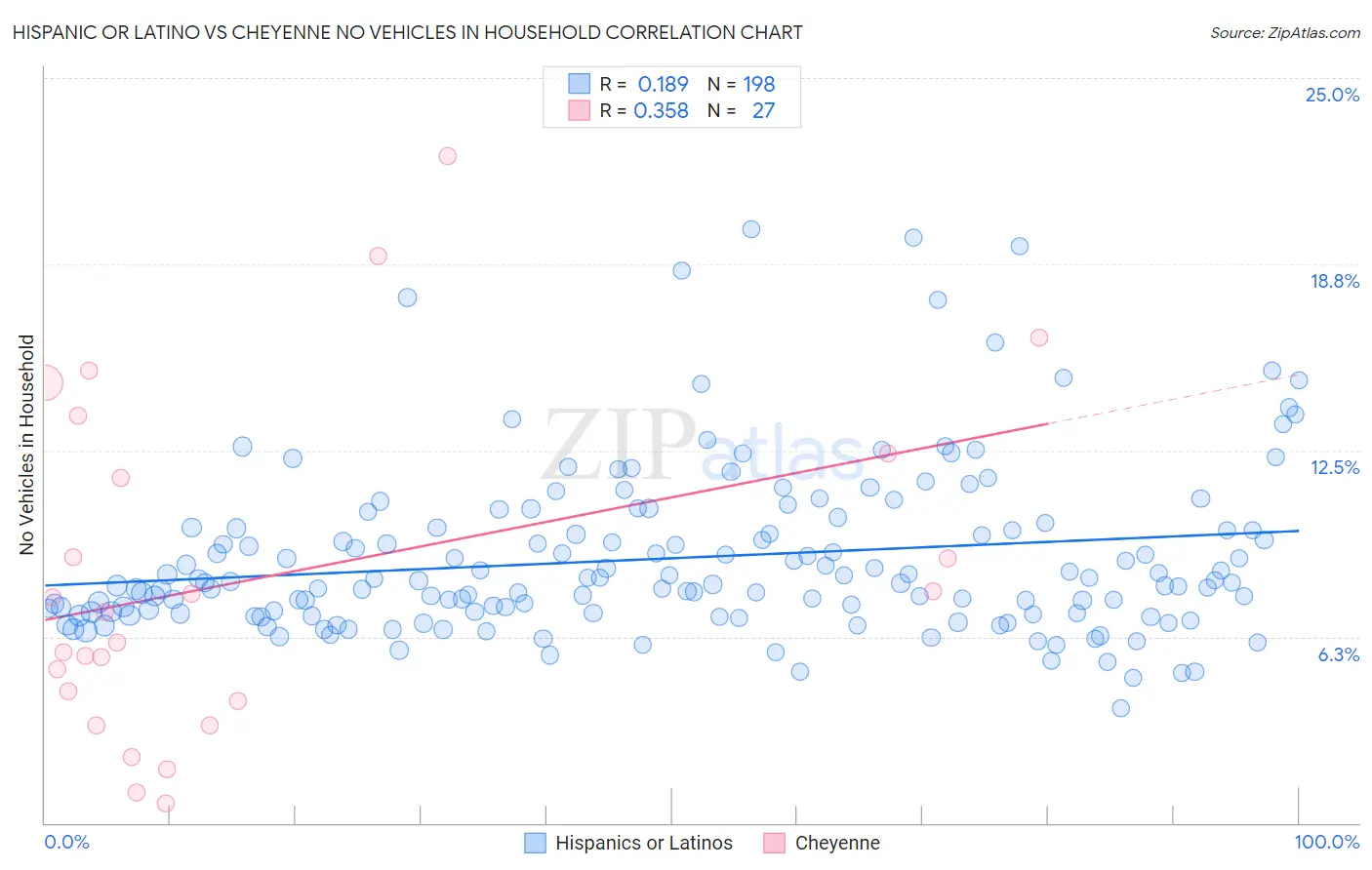 Hispanic or Latino vs Cheyenne No Vehicles in Household