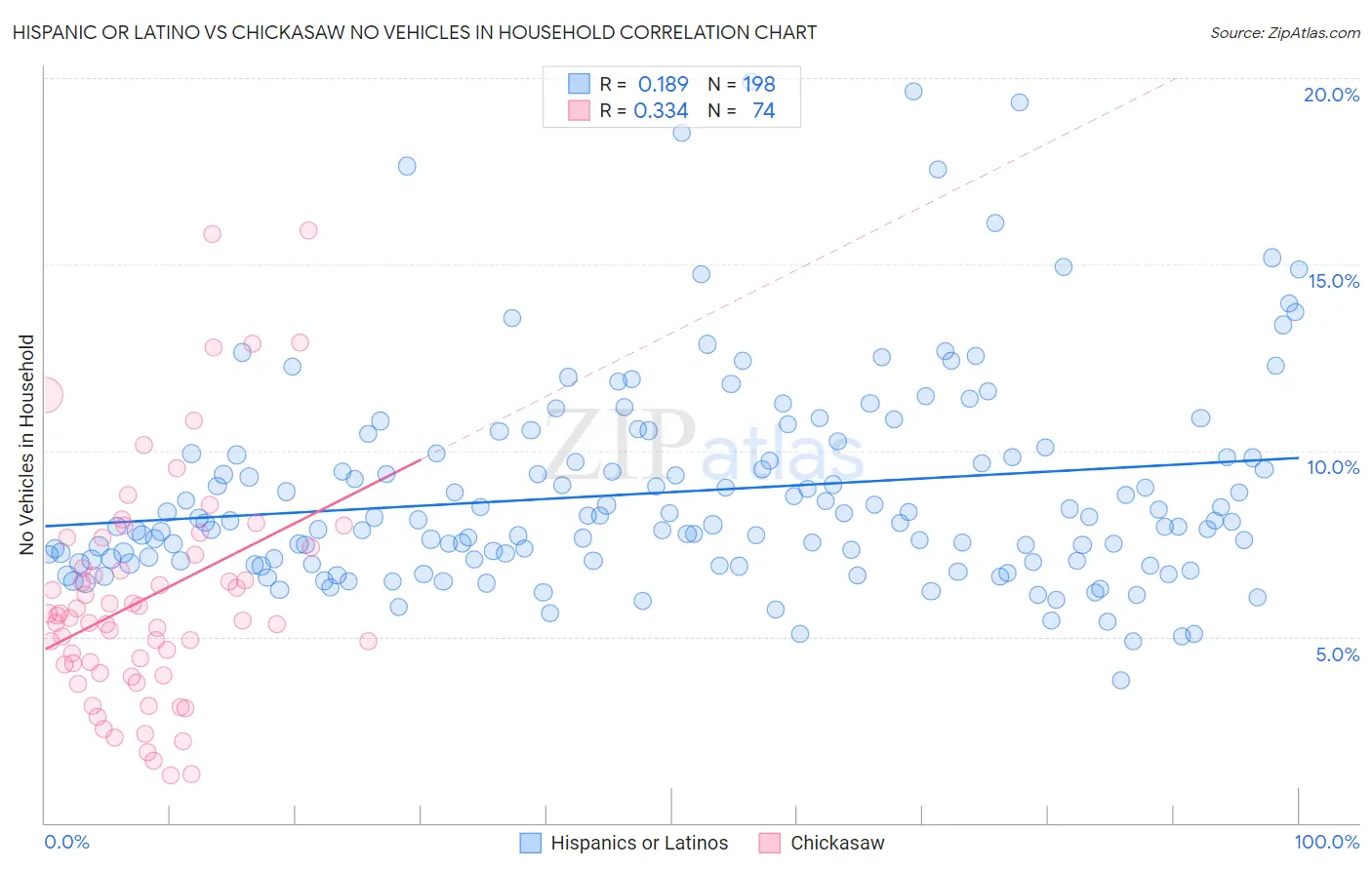 Hispanic or Latino vs Chickasaw No Vehicles in Household