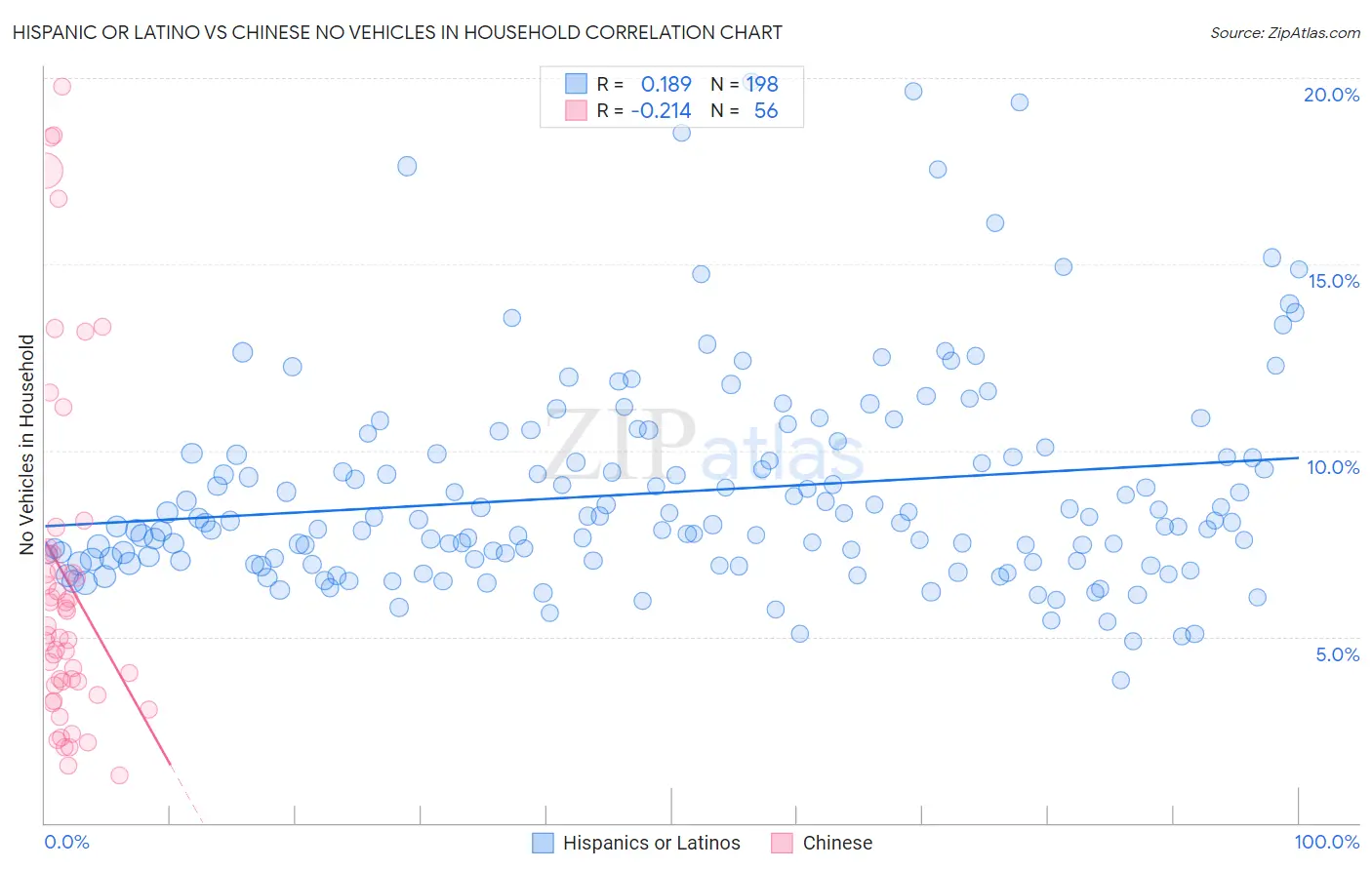 Hispanic or Latino vs Chinese No Vehicles in Household